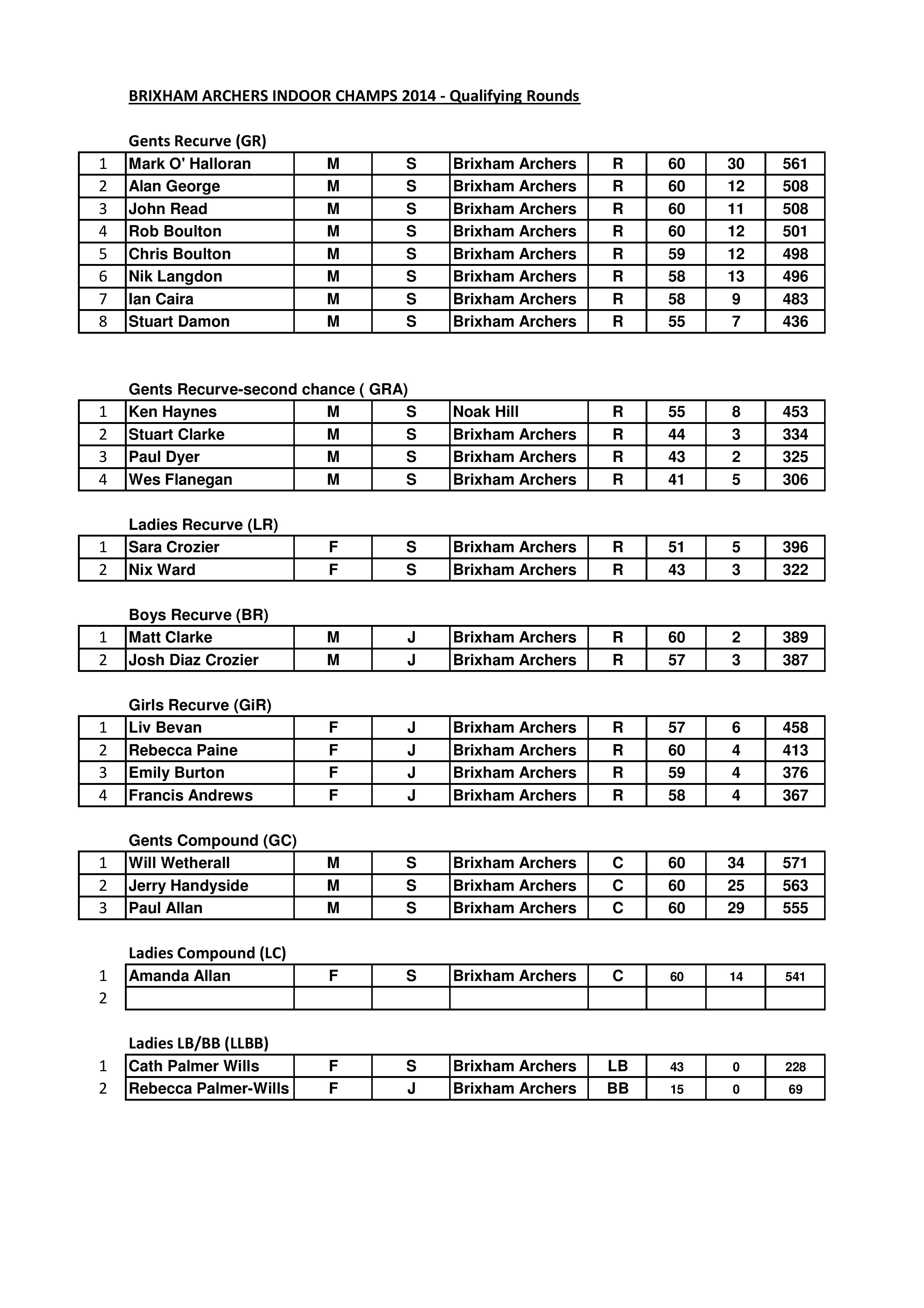 BA Indoor Champs Qualifying Rounds 2014-page-001 (1)